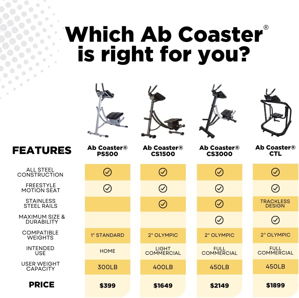 Ab Coaster® PS500 - Original, Ultimate Core Workout, 6 Pack Ab Exercise Machine for Home Use, Less Stress on Neck, Back, and Shoulders, Abdominal/Core Fitness Equipment for All Training Levels